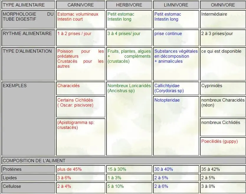 bilan alimentaires poissons