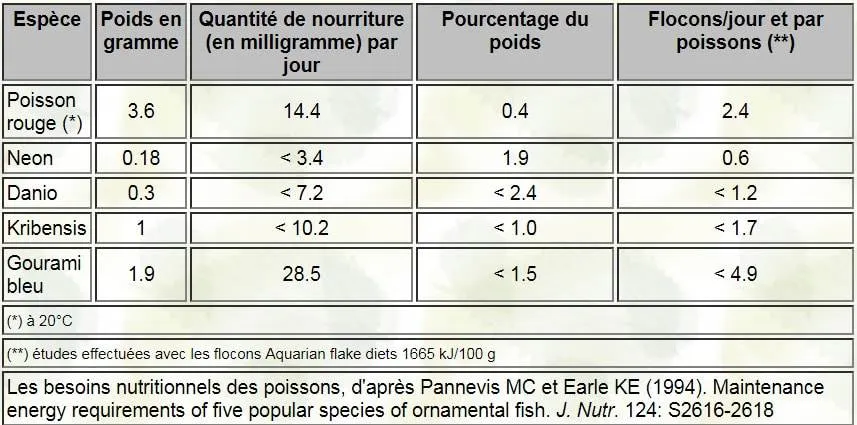 le besoin énergétique poisson